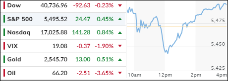 S&P 500 And Nasdaq End In Green Amid Volatile Trading Session